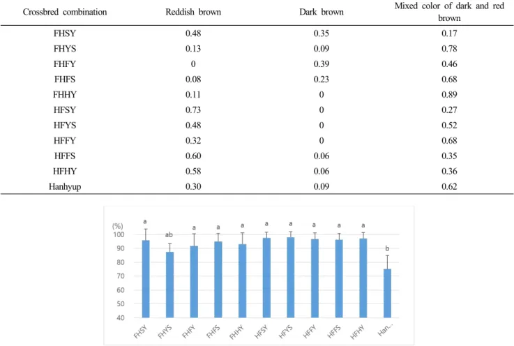 Table  2.  Distribution  frequency  of  feather  colors  of  Korean  native  chickens  according  to  crossbreeding  combinations 
