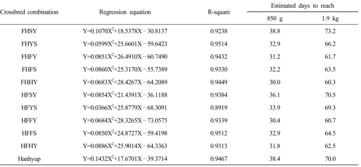 Table  4.  Estimation  of  regression  equations  of  the  body  weights  (Y)  on  the  chicks  age  (X)  for  Korean  native  crossbred  commercial  chickens 