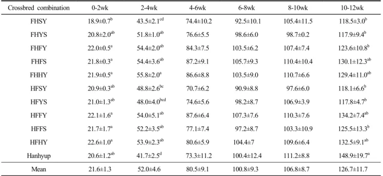 Table  5.  Average  daily  feed  intake  in  Korean  native  crossbred  commercial  chickens  (grams/day)