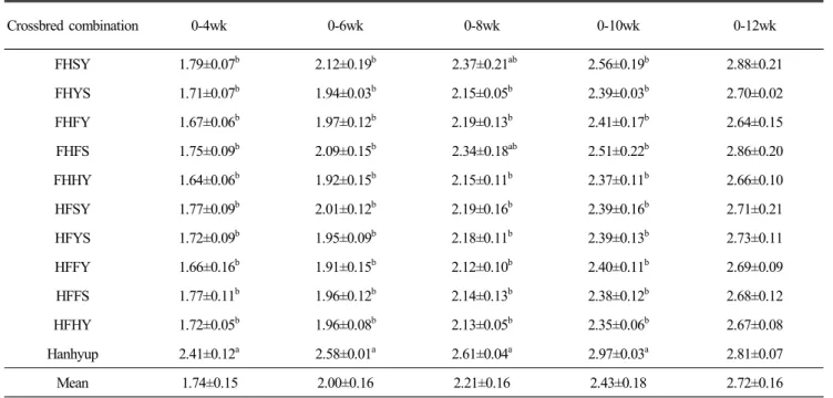 Table  6.  Feed  conversion  ratio  in  Korean  native  crossbred  commercial  chickens