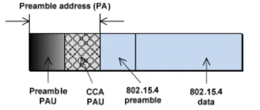Fig.  1.  Preamble  construction  and  integration  with  an  802.15.4  packet
