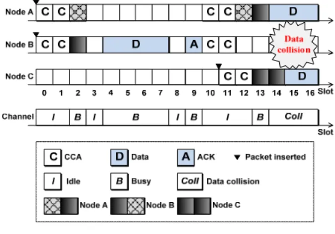 Fig. 3.  An  example  of  packet  transmission  using  PA
