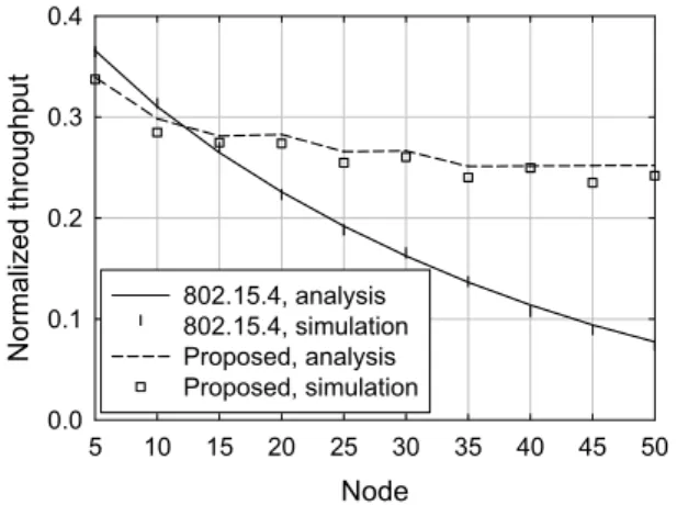 Fig.  6.  Normalized  throughput  with  varying  the  number  of  sensors  under  the  saturated  traffic  condition