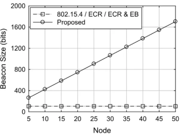 그림 11.  센서 노드 수의 변화에 따른 비콘 오버헤드 Fig.  11.  Beacon  overhead  with  varying  the  number  of  sensors