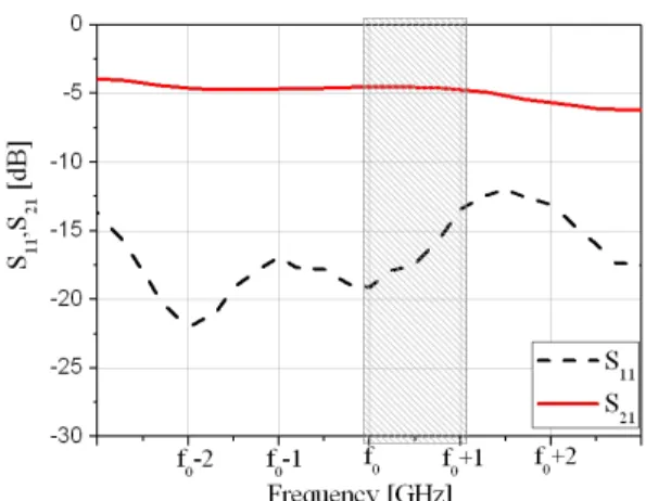 Fig. 9.  The  comparison  of  the  leakage  power  for  2  stage  active  limiter.