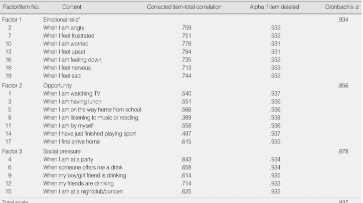 Table 2. Corrected Item-Total Correlation and Cronbach’s Alpha (N=201)