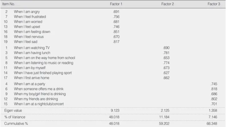 Table 3. Result of Factor Analysis