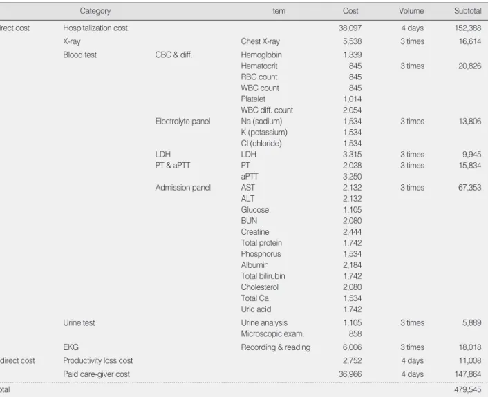 Table 2. Cost of Inpatient Chemotherapy                                                                                                                                                  (Unit:  )