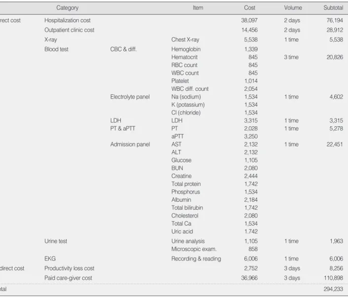 Table 3. Cost of Outpatient Chemotherapy                                                                                                                                               (Unit:  )