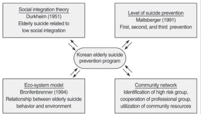 Figure 1. Relationship between Korean elderly suicide prevention program and theoretical model.