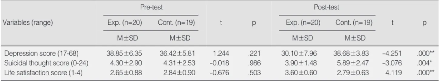 Table 3. Homogeneity Test before Treatment and Differences of the Depression, Suicidal Thought, and Life Satisfaction Scores between