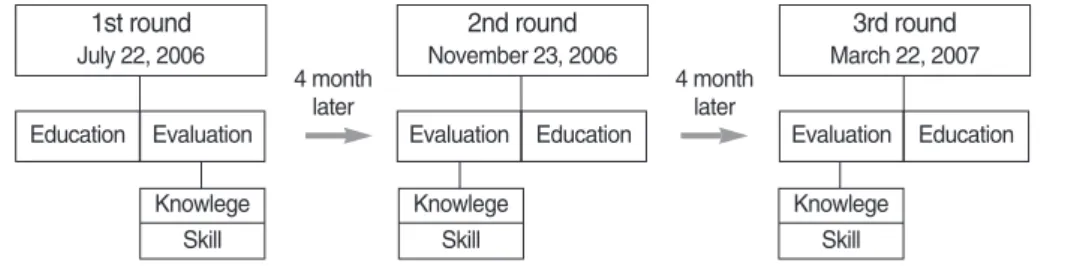 Figure 3. Diagram of education and data collection.