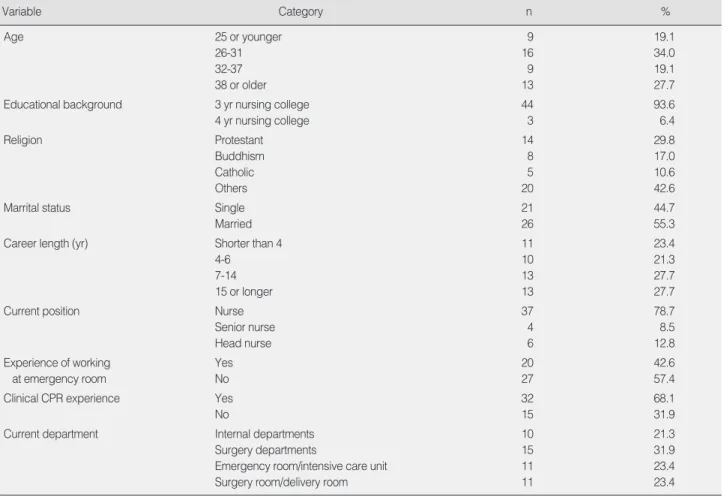 Table 1. Demographic Variables of Subjects                                                                                                                                               (N=47)