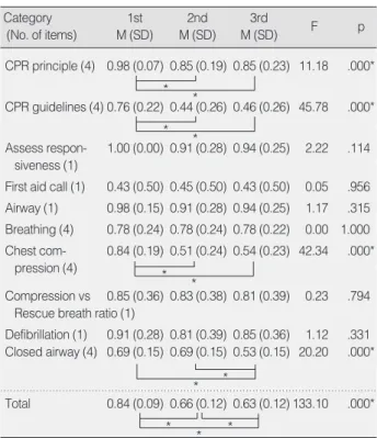 Table 2. CPR Knowledge Level of Subjects over time       (N=47) Category (No. of items) 1st M (SD) 2nd M (SD) 3rd M (SD) F p * * * * * * * * ** * *p<.001