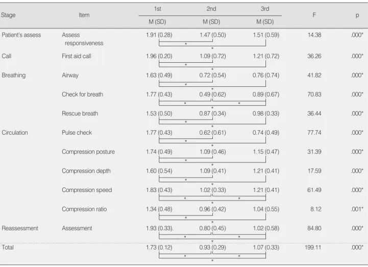 Table 3. CPR Skills over time                                                                                                                                                                         (N=47)