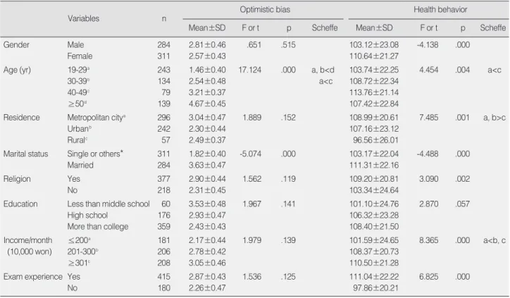 Table 2. Optimistic Bias, Health Behavior according to General Characteristics (N=595)