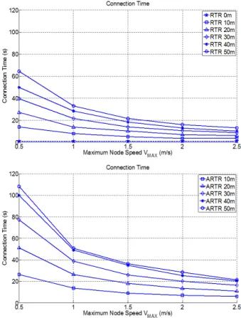 Fig.  4.  Network  connection  time  as  a  function  of  mobilitymean  of  zero.  A  node's  maximum  transmission 