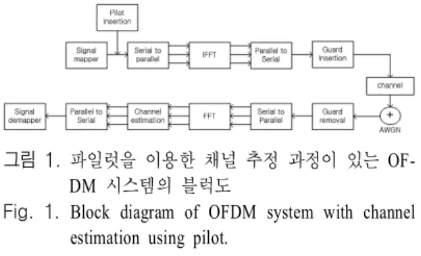 Fig.  1.   Block  diagram  of  OFDM  system  with  channel  estimation  using  pilot.