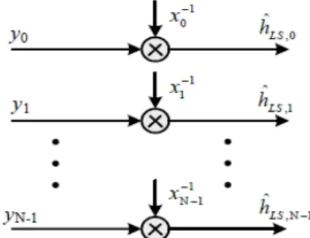 그림  2.  훈련 심볼을 이용하는 OFDM  심볼 구조 Fig.  2.  OFDM  symbol  structure  using  training  symbol.