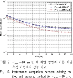 Fig.  9.  Performance  comparison  between  existing  me- me-thod  and  proposed  meme-thod  for   max  10   .