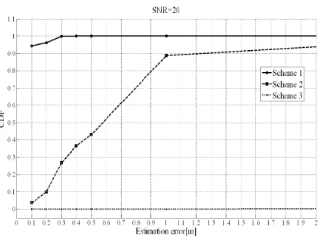 그림 5.  인식 방법별 측위 오차의 누적 분포 함수 Fig. 5.  CDF  of  positioning  error  for  each  scheme
