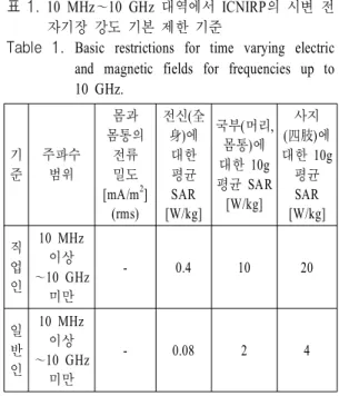 표  1.  10  MHz～10  GHz  대역에서 ICNIRP의 시변 전 자기장 강도 기본 제한 기준