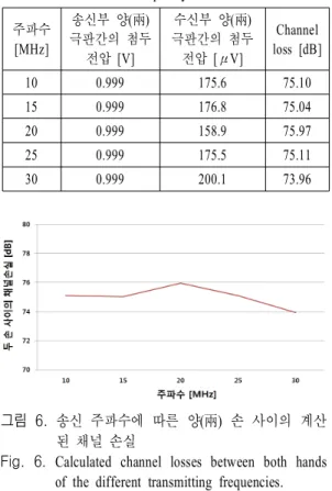 표  5.   10  MHz와 30  MHz  사이의 주파수 대역에서 송신부와 수신부 전압과 양손 사이의 채널 손실