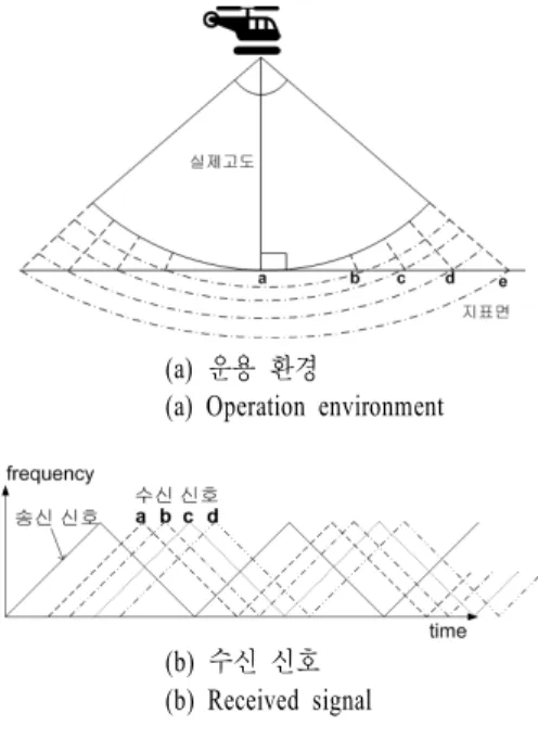 Fig. 1.  Transmitted  and  received  FMCW  signal.