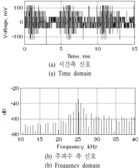 그림  3.  레이다 고도계 설치 형상과 시험 환경 Fig. 3.  Radar  altimeter  field  test  and  environment.