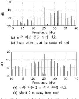 그림  5.   주파수 도메인에서의 지형지물 수집 신호 Fig. 5.  Signal  about  terrain  feature  in  frequency  
