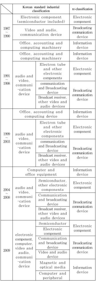 Table 1. Detailed  IT  industry  classification 였고,  산출자료인  부가가치는  순부가가치  개념을  적 용하였다