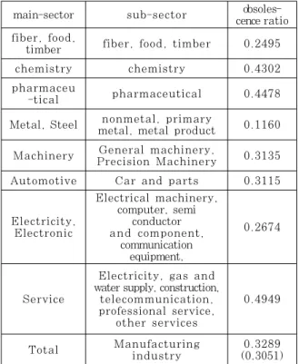 Table  2.  Knowledge  stock  obsolescence  ratio  of  corporation  company 자료: 서중해(2005)   지식진부화율은  표  2에서  보는  바와  같이  제조업  안에서도 상이하게 나타난다
