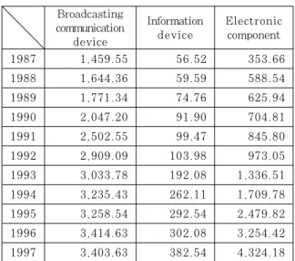 Table 4. R&amp;D  stock  of  IT  industry