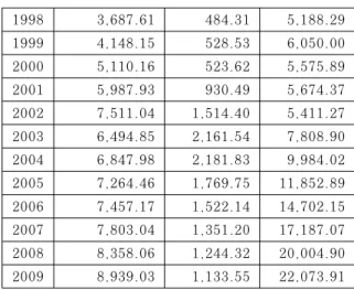 Table 5. Capital  stock  of  IT  industry