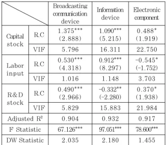 Table  9-1.  Analysis  results  of  principal  component  (EigenValue)  Eigen Vector 1 2 3 Information  device Capital Stock 0.696 -0.099 -0.716Labor input0.2050.9770.062 R&amp;D Stock 0.687 -0.191 0.704 Electronic component Capital Stock 0.587 -0.381 -0.7
