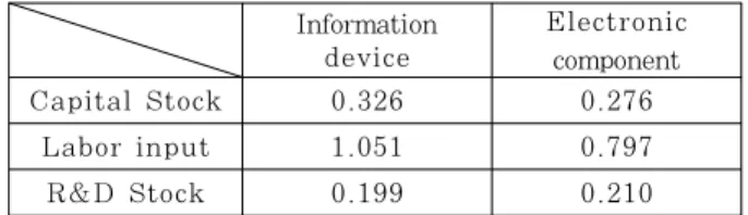 Fig  1. R&amp;D  stock  trend  in  IT  industry