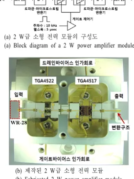 표  1.  2  W급 소형 전력 모듈의 35  GHz에서의 출력 전력과 이득 측정 결과(드레인 전압=6  V) Table 1. Measured  output  power  and  linear  power  