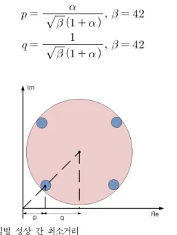 Fig. 6.  Minimum  Distance  between  Symbol  Constellations