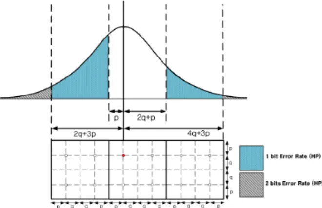 Fig.  9.  Distribution  Map  of  Same  Error  Rate  Areas  in  HP 그림 9.  기본계층(HP)에서 동일 오류율 영역 분포도 [ ]010 2 200220022 22102(2)2(43 )2( )2(23 )( 1)1{()3()2()()}( 2)1{42432()122()4()( )2()(SNR dBNq pqpA QB QNNpqpC QD QNNP EA B C DA BC DA B C DP EABCDA BC DA B