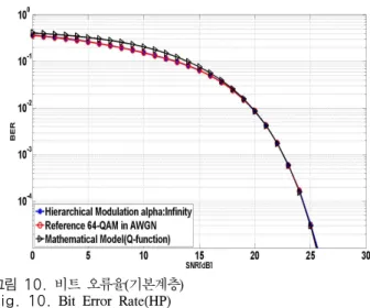 그림 10.  비트 오류율(기본계층) Fig. 10.  Bit  Error  Rate(HP)