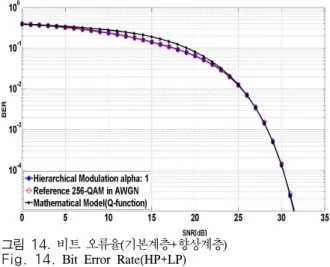 Fig.  15.  Bit  Error  Rate  according  to  Hierarchical  Modulation  Factor(α)  &amp;  SNR