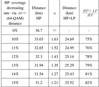 Table  1. Basis  of  Hierarchical  Modulation  Factor(α)'s  selection  HP  coverage  decreasing  rate  via  α=∞ (64-QAM)  distance  Distance(km) HP  α Distance(km)HP+LP    0% 36.7 ∞ -  -10% 33.03 1.63 24.69 75% 11% 32.65 1.52 24.95 76% 12% 32.3 1.4