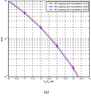 Fig. 1.  BER  comparison  among  the  bits-to-symbol  mapping  structures  of  [1],  [6],  and  [7]  for  4+12+16  APSK