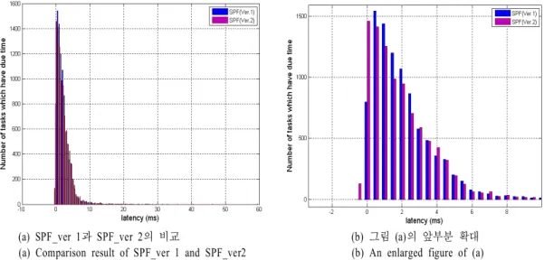 그림  5.  SPF_ver  1과 SPF_ver  2  적용시 빔 처리 지연도 Fig.  5.   Comparison  result  of  SPF_ver  1  and  SPF_ver  2