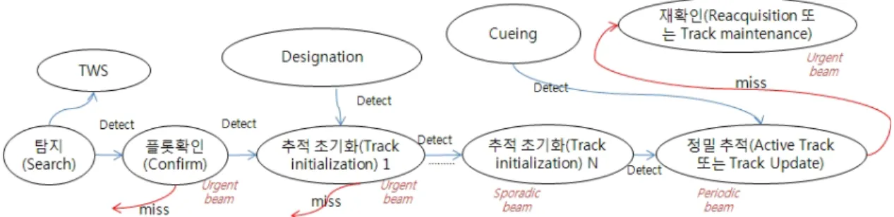 그림  1.   일반적인 레이더 빔의 종류 및 처리 흐름도 Fig.  1.  General  radar  beam  types  and  processing  flow.