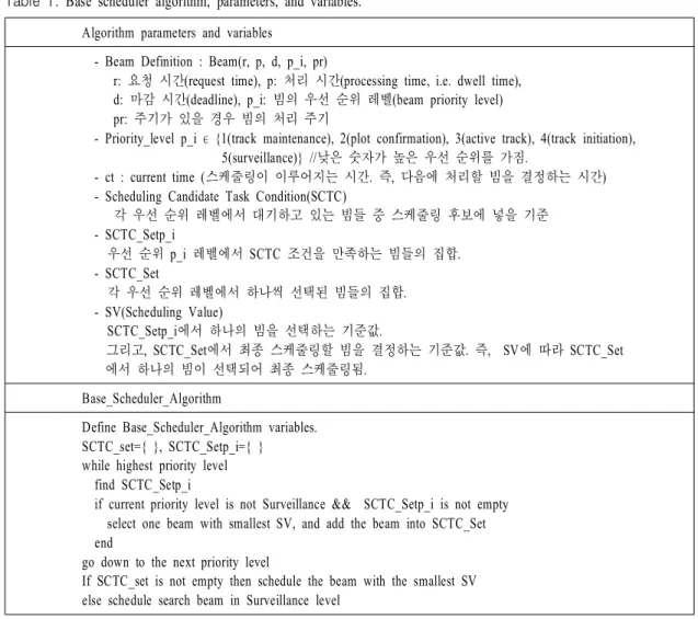 표  1.  기본 스케줄링 알고리즘 및 변수 정의