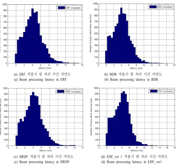 Fig.  2 .  Beam  processing  latency  according  to  applying  BDR,  ERF,  HRDF,  EDR_ver  1  based  scheduler  algorithm.