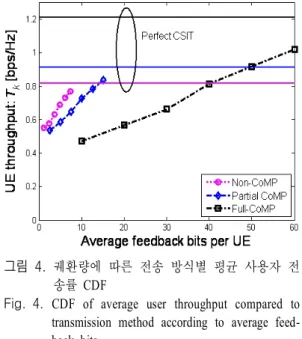 그림  3.   전송 방식에 따른 평균 사용자 전송률 CDF Fig. 3.  CDF  of  average  user  throughput  according  to 