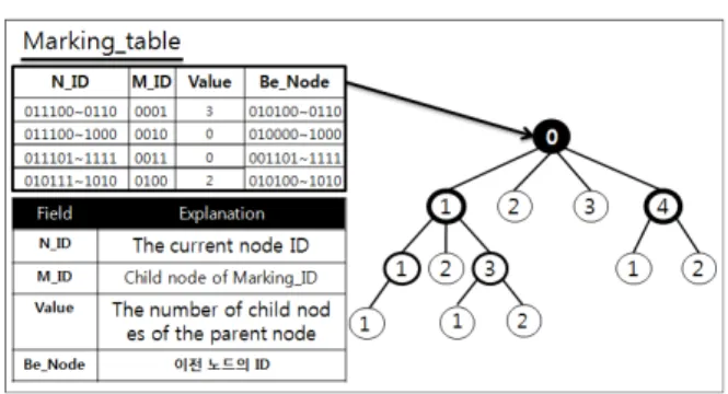 Fig. 3.  The  tree  structure  of  the  Cluster_zone  formation 3.2. Marking_table  설계     각각의  Cluster_Zone의  트리구조가  형성이  된다 면,  먼저  Cluster_Head에서는  각각의  자식노드의  정 보를  관리해줄  Marking_table의  정보를  작성한다