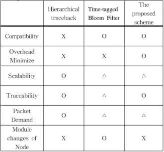 Table  1.  The  inverse  of  the  tree-based  tracking  technology  and  comparative  analysis  of  existing  traceback  techniques Hierarchical traceback Time-tagged Bloom  Filter The  proposed  scheme Compatibility X O O Overhead Minimize X X O Scalabili